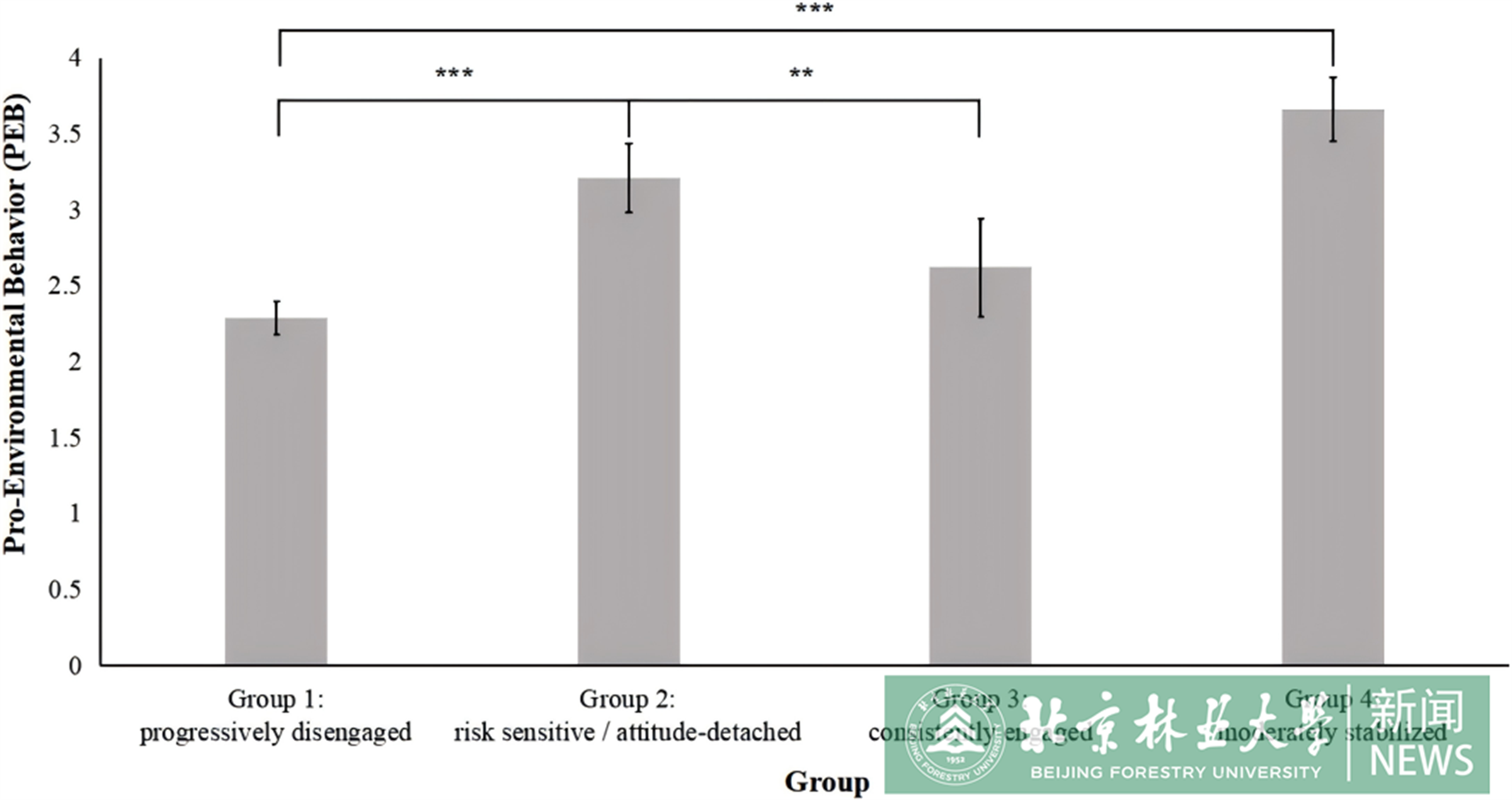图6 亲环境行为在不同联合发展类别上的差异.png